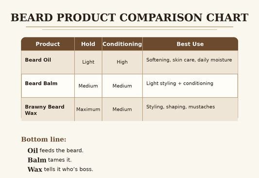 Brawny Beard Wax  Extra-Hold Natural Beard Mustache Wax for Styling, Shaping & Control